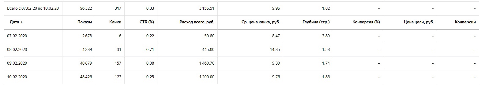 Статистика по товарным запросам