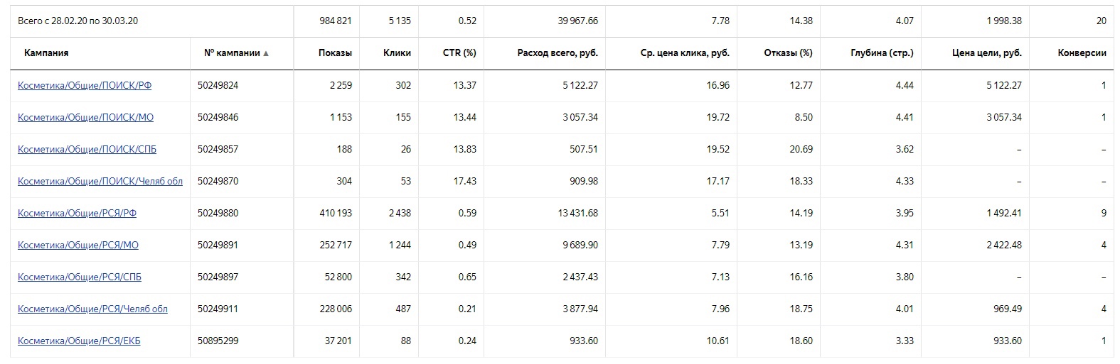 Статистика по общим запросам