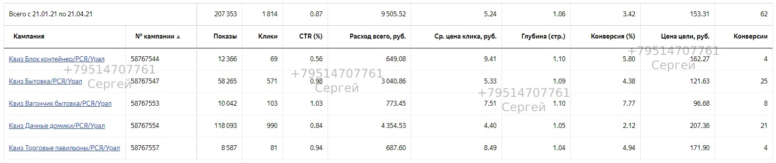 Статистика связки РСЯ + мультиквиз