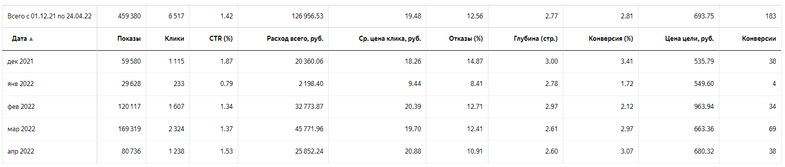 статистика РК Яндекс Директ 4