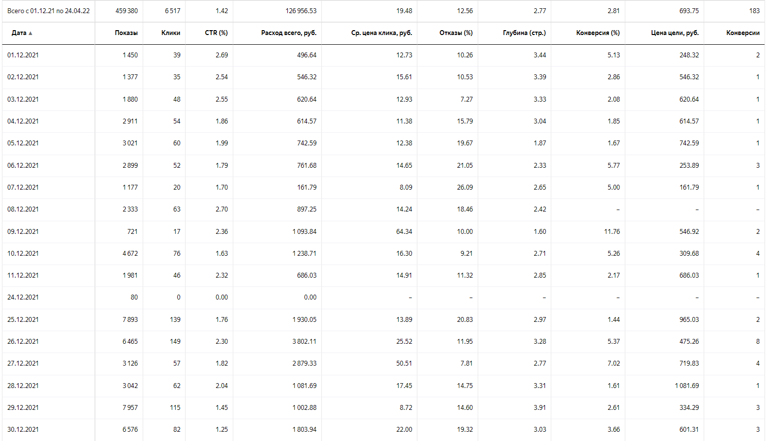 статистика РК Яндекс Директ 1