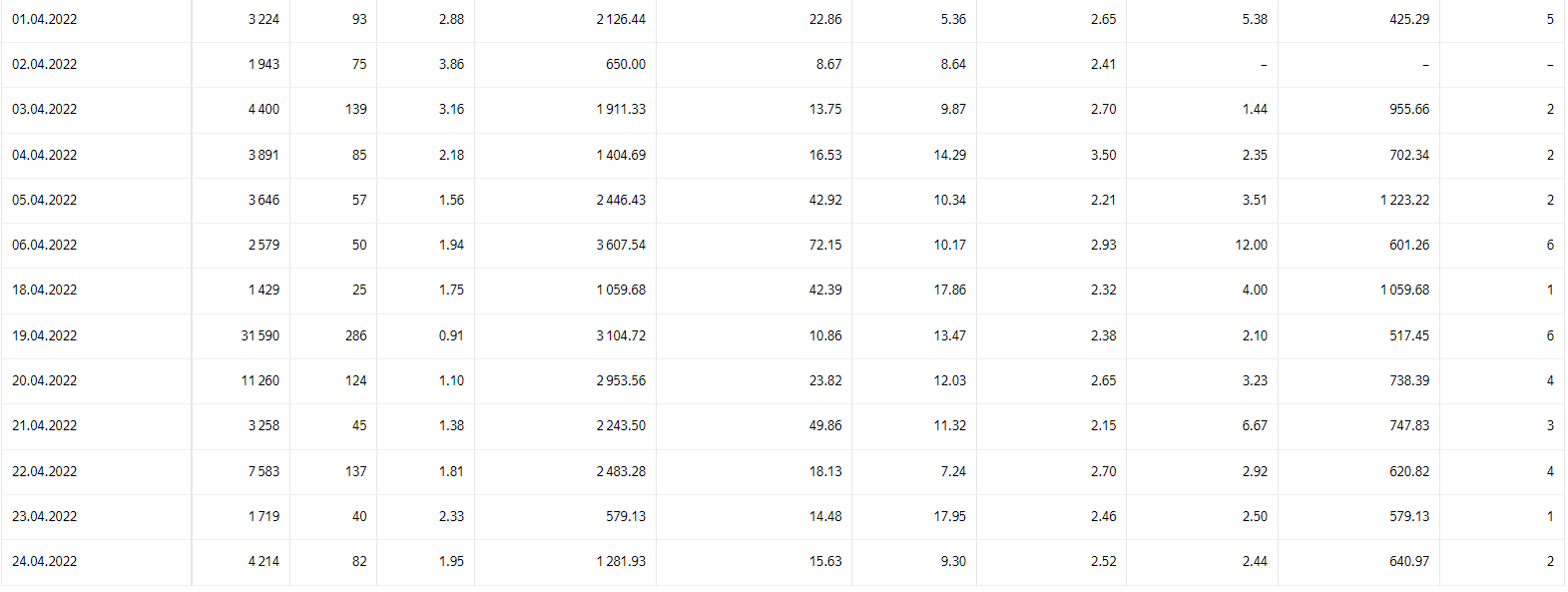статистика РК Яндекс Директ 3