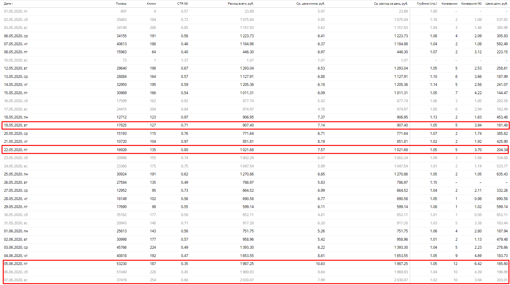 статистика РК Яндекс Директ 1