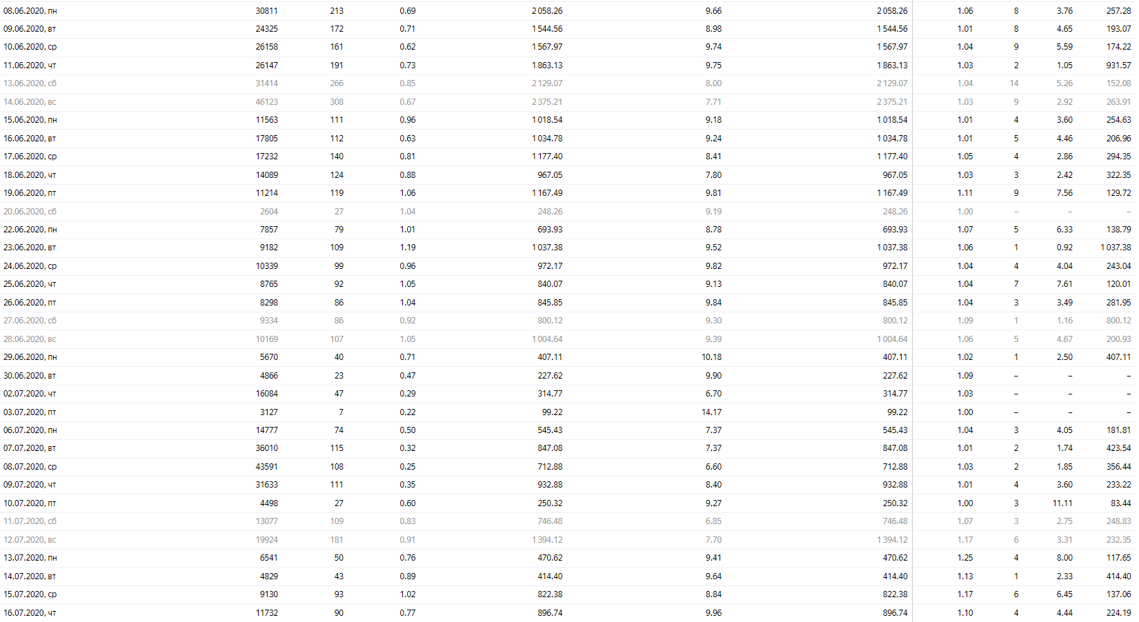 статистика РК Яндекс Директ 2