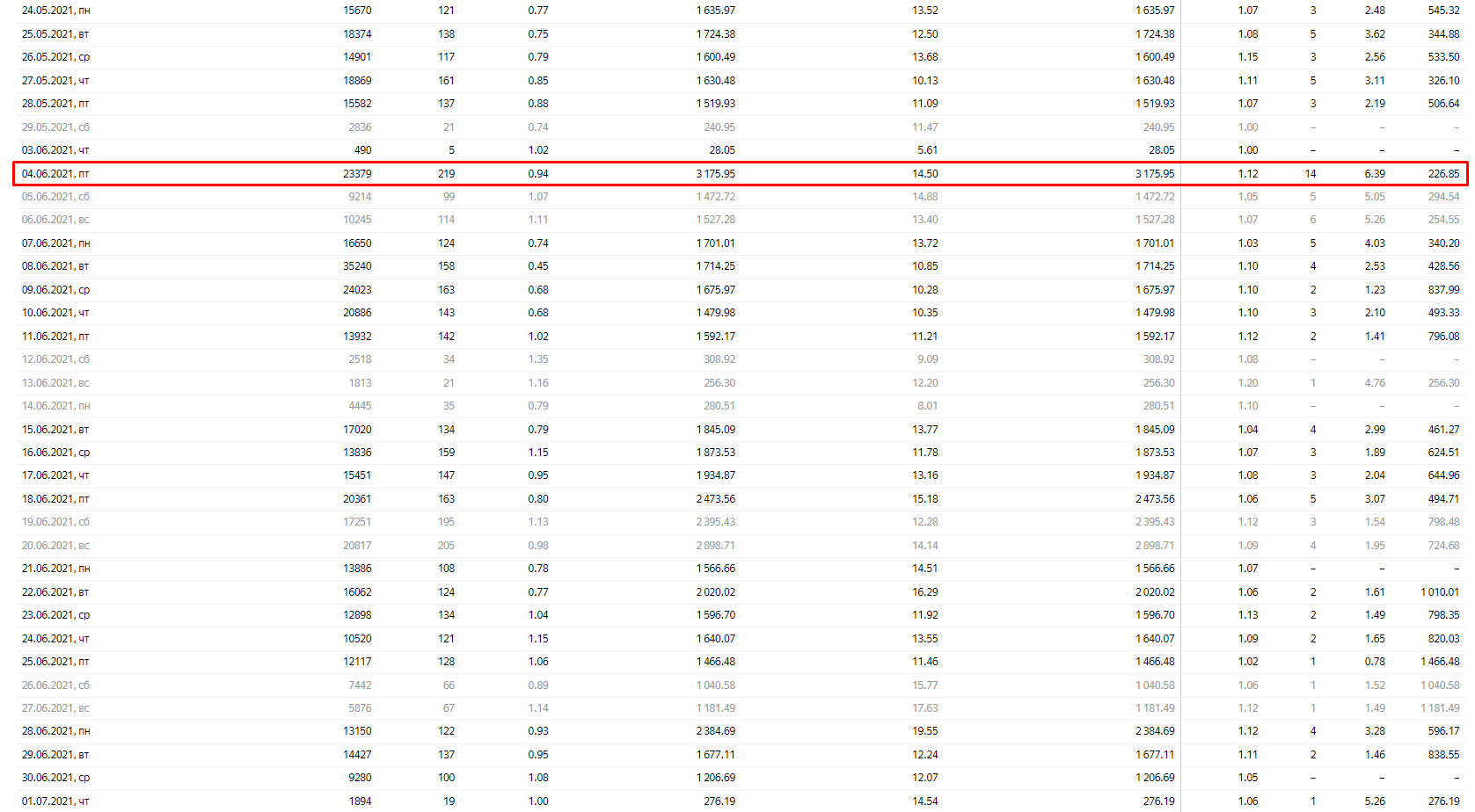 статистика РК Яндекс Директ 3
