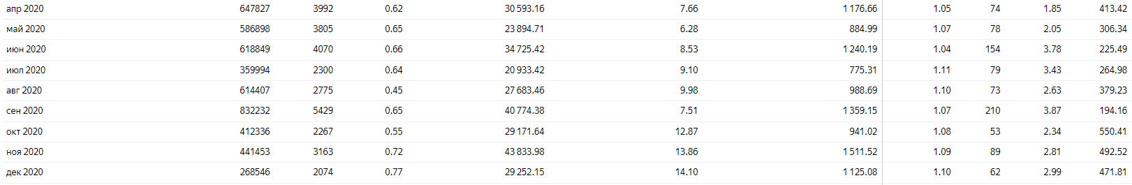 статистика РК Яндекс Директ 4