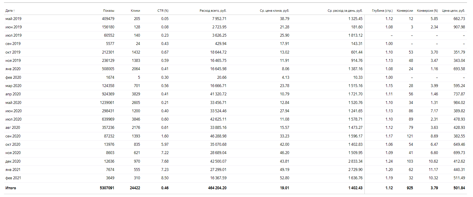 скриншот результатов рекламы грузоперевозок в Яндекс Директ