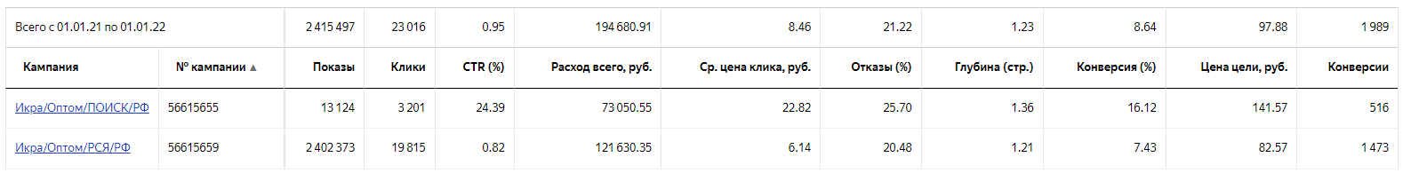 статистика РК Яндекс Директ 1