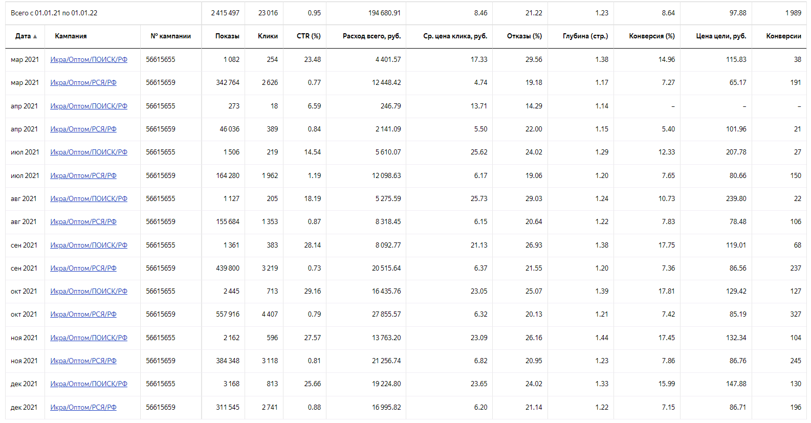 статистика РК Яндекс Директ 2