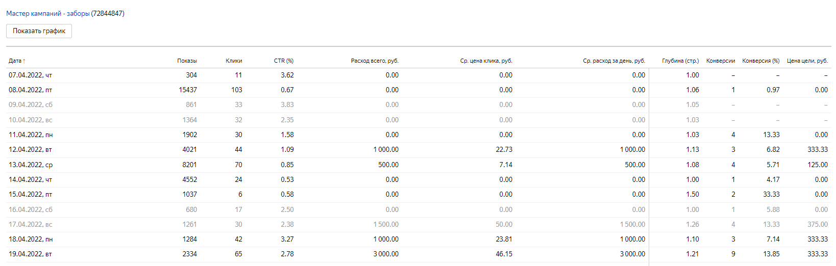 Мастер кампаний Яндекс Директ