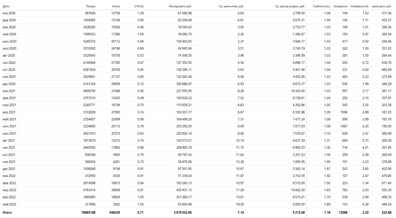 Статистика РК по месяцам