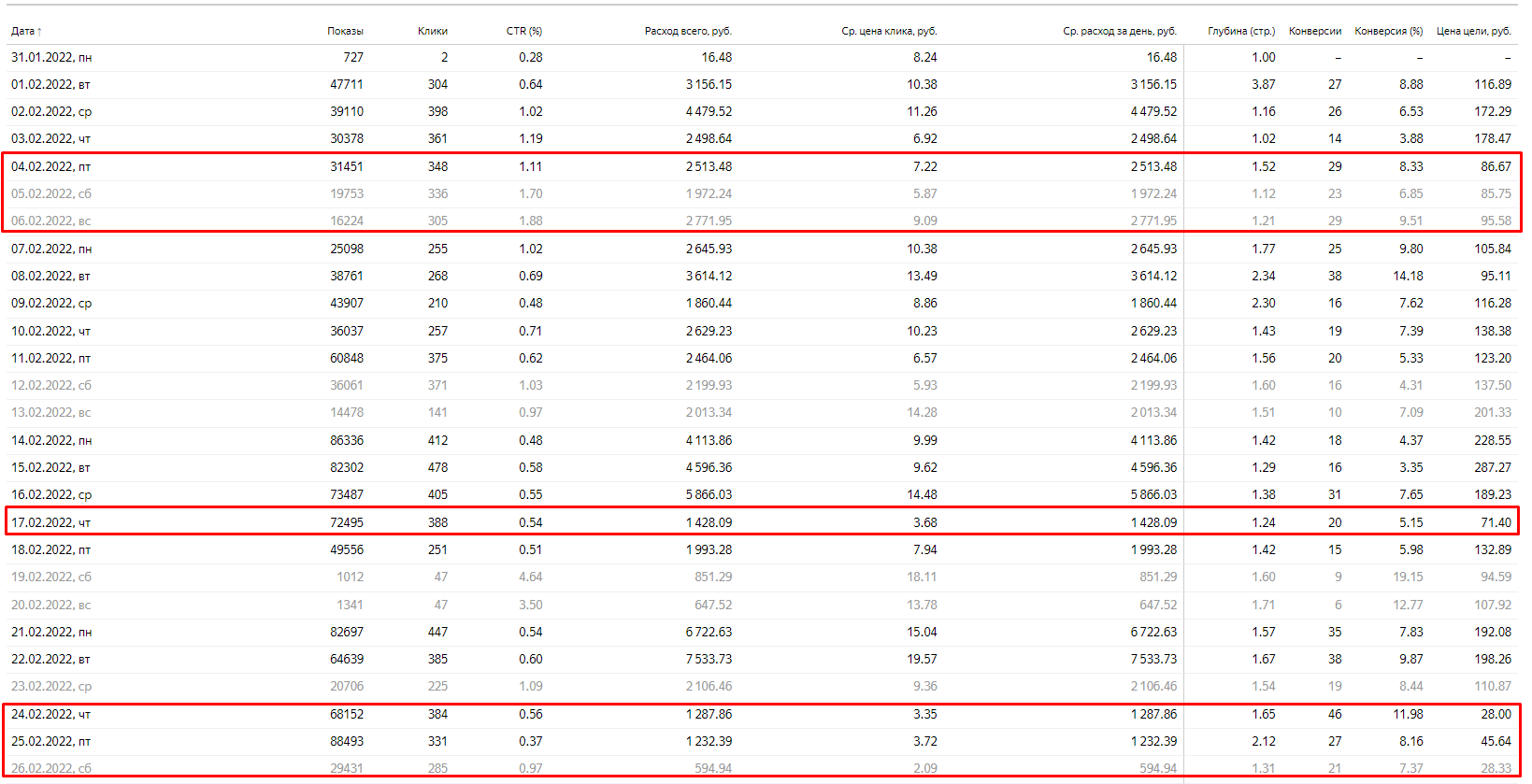 статистика РК Яндекс Директ 1