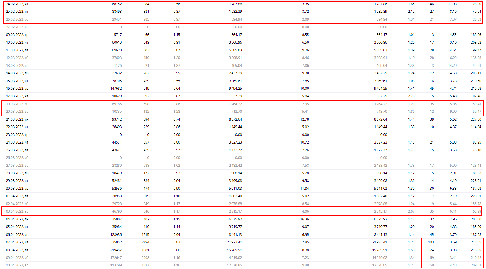 статистика РК Яндекс Директ 2