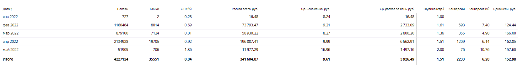 статистика РК Яндекс Директ 3
