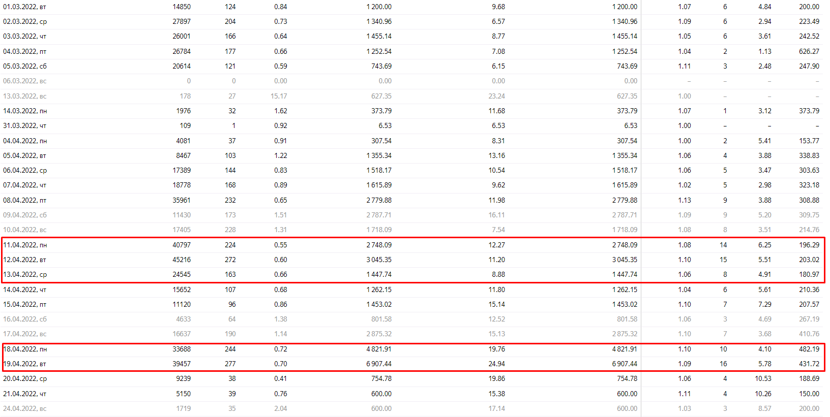 Статистика из Яндекс Директ