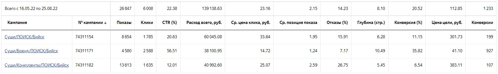 Статистика по сегментам Яндекс Директ