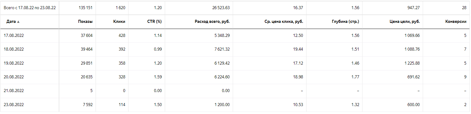 Статистика РК с лендинга