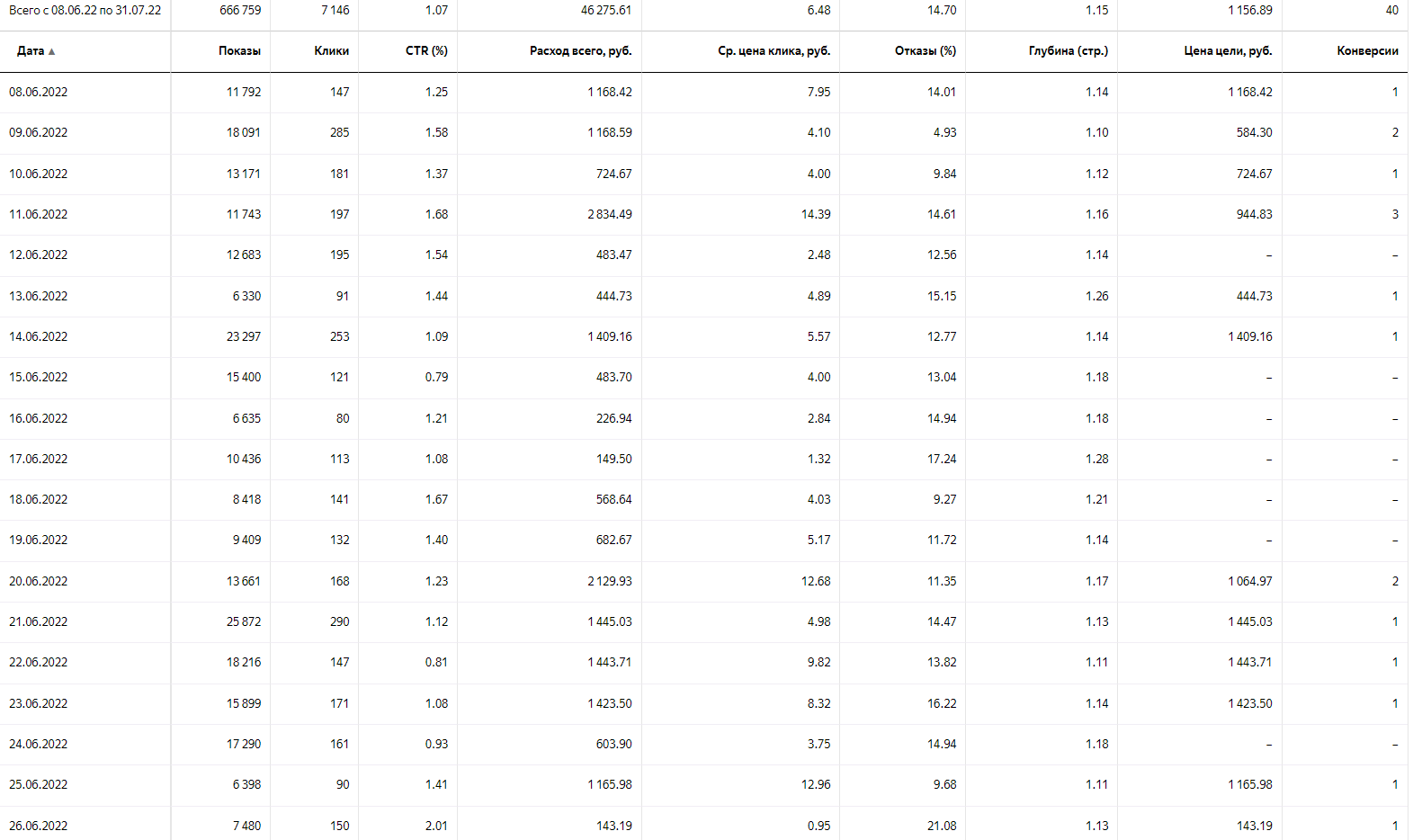 Статистика рекламы по дням