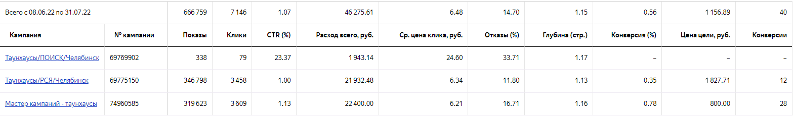 Общая статистика рекламных кампаний