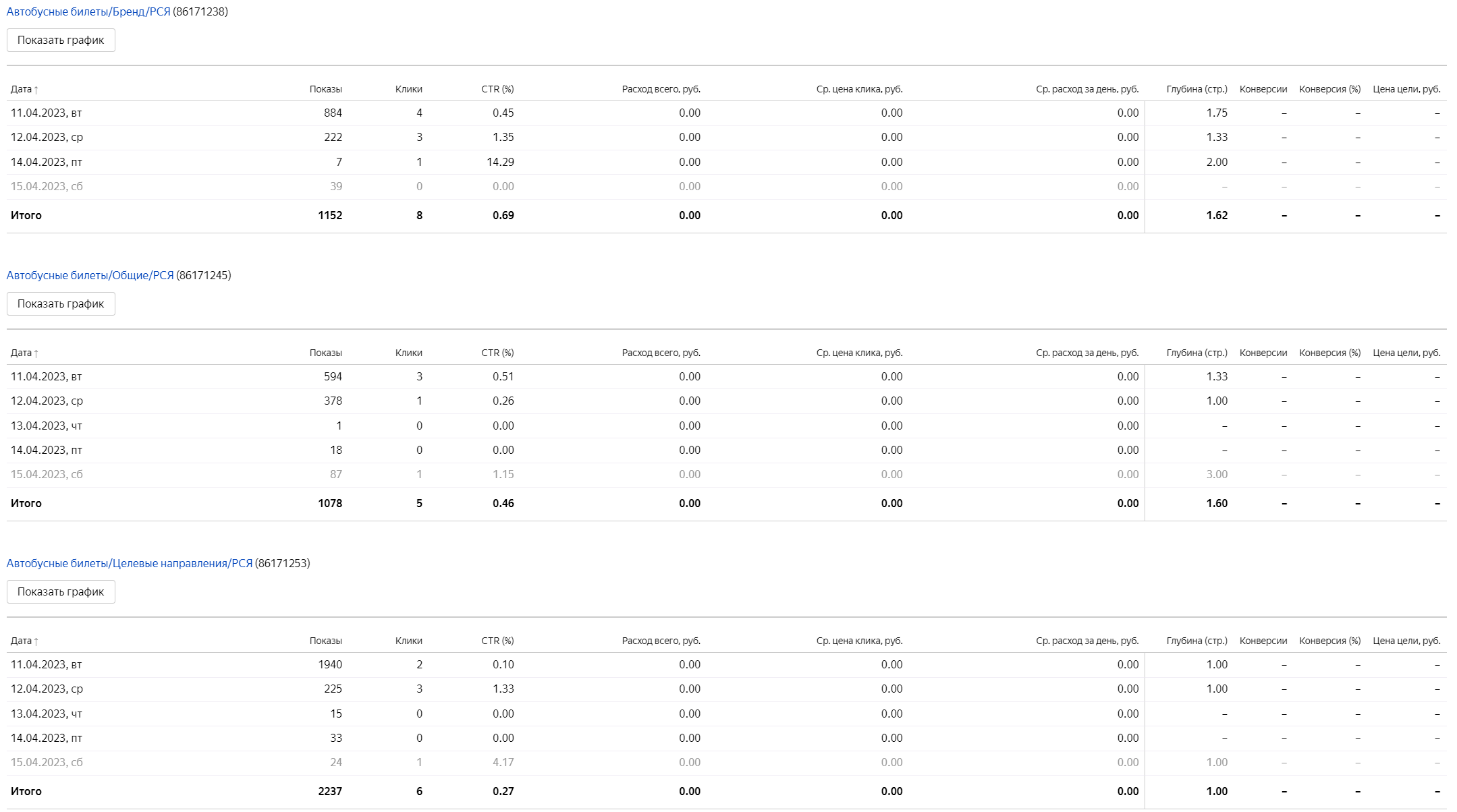 Статистика РК в РСЯ