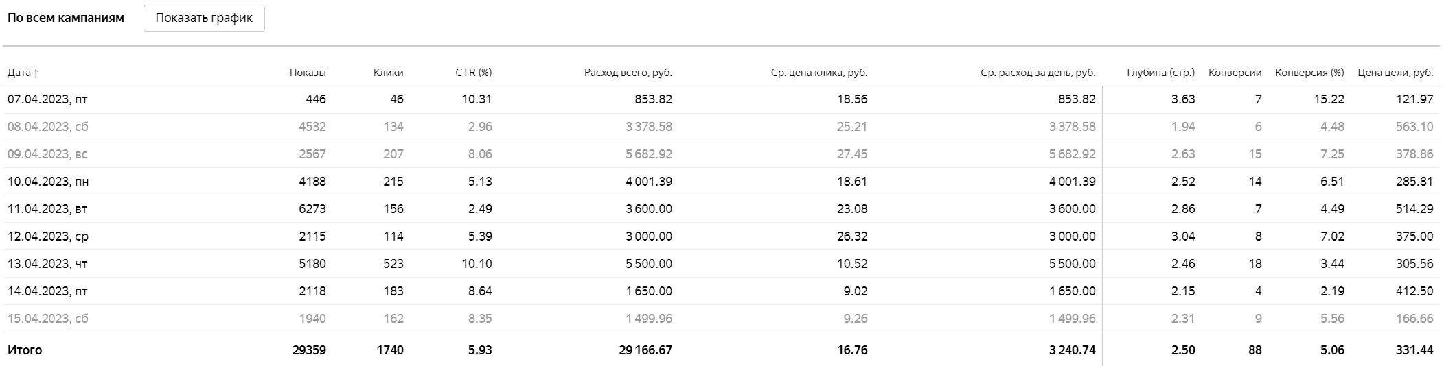 Статистика работы РК