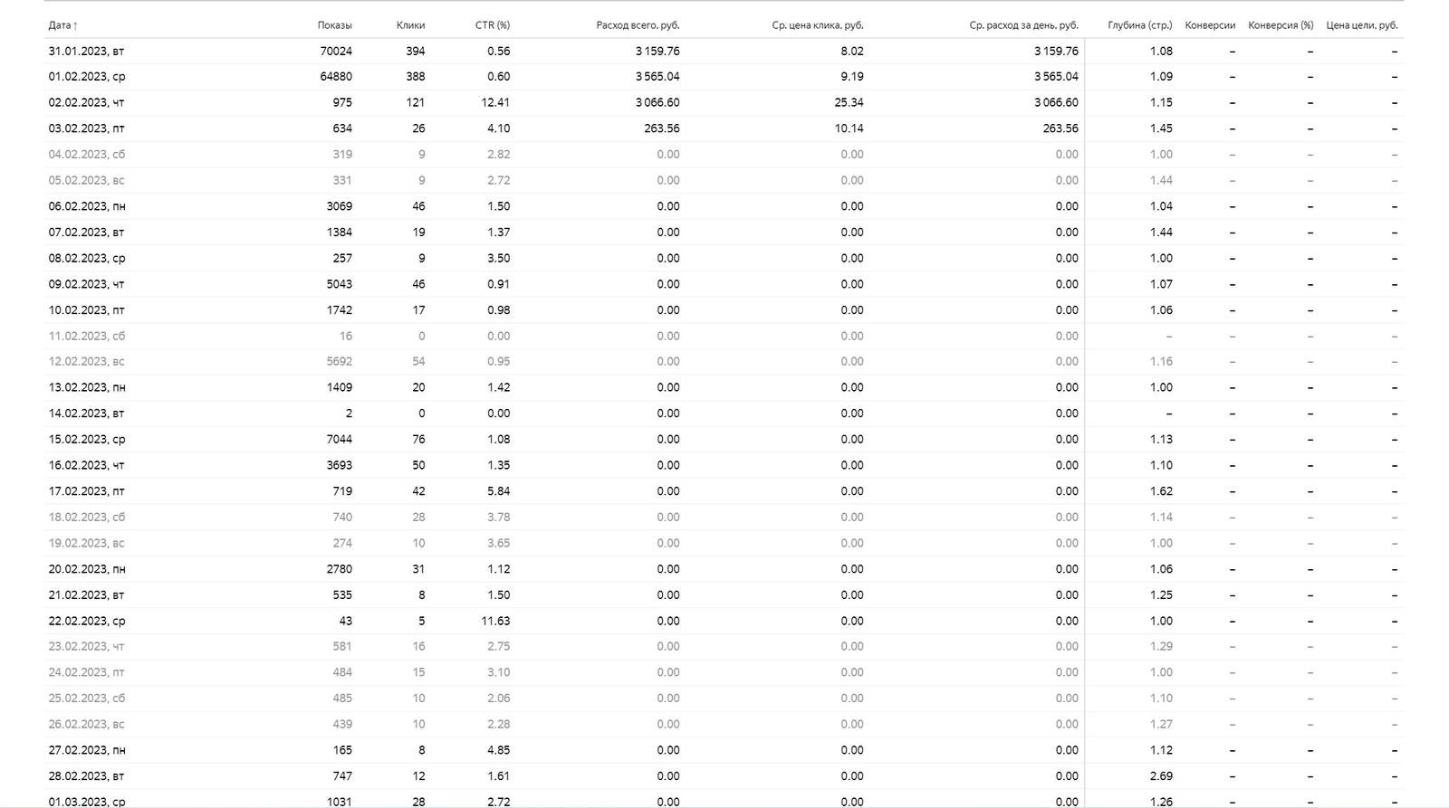 Статистика РК до разработки лендинга