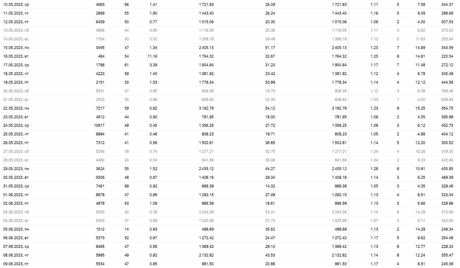 Статистика РК после разработки лендинга 2