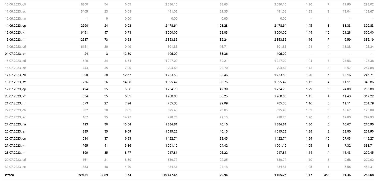 Статистика РК после разработки лендинга 3