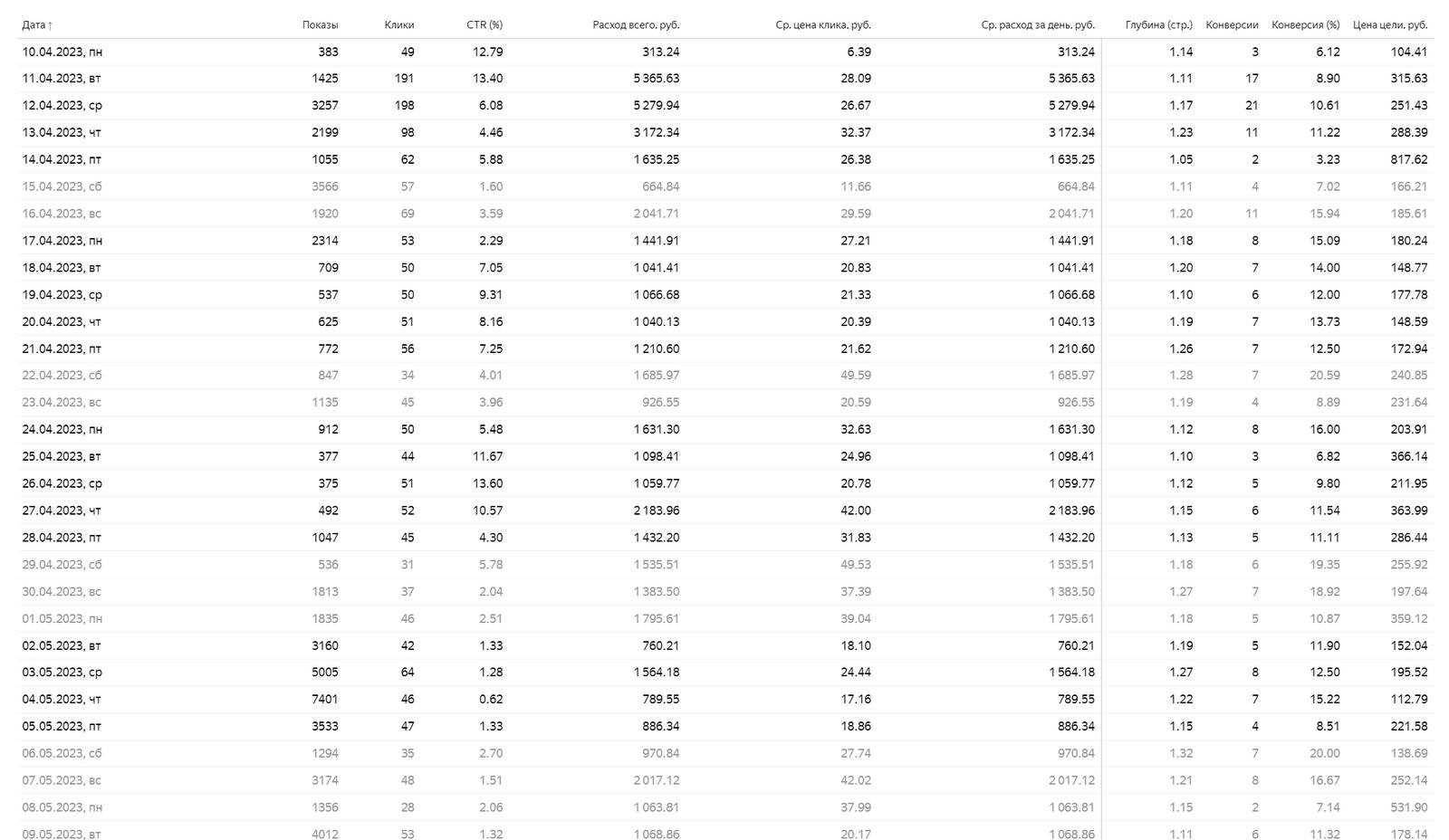 Статистика РК после разработки лендинга 1