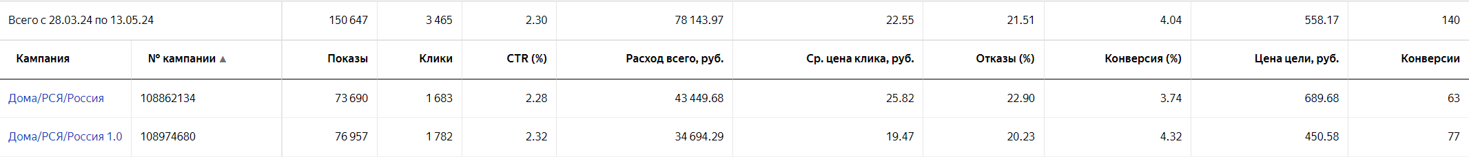 Общая статистика по кампаниям РСЯ