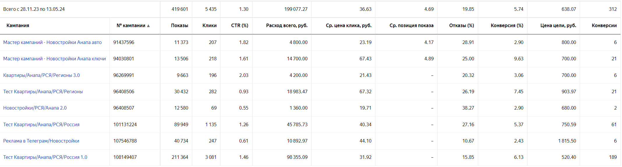 общая статистика РК директ